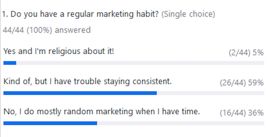 Steady Marketing Beats Perfection Every Time